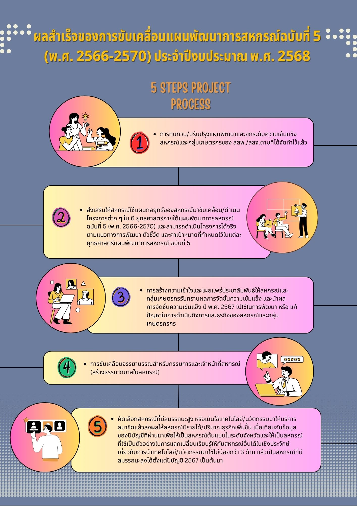 ผลสำเร็จของการขับเคลื่อนแผนพัฒนาสหกรณ์ฯ