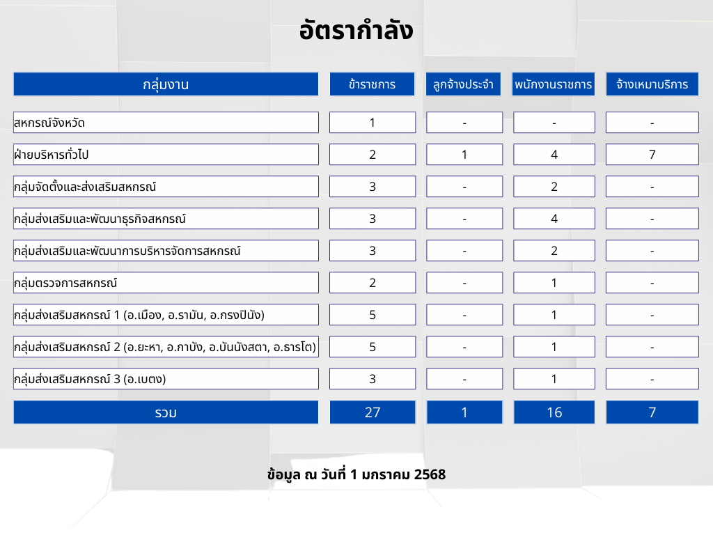 โครงสร้างและอัตรากำลัง 682